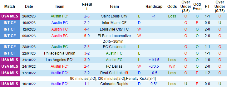 Nhận định, soi kèo Austin vs Montreal, 8h37 ngày 5/3 - Ảnh 1