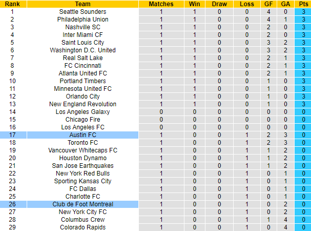 Nhận định, soi kèo Austin vs Montreal, 8h37 ngày 5/3 - Ảnh 4