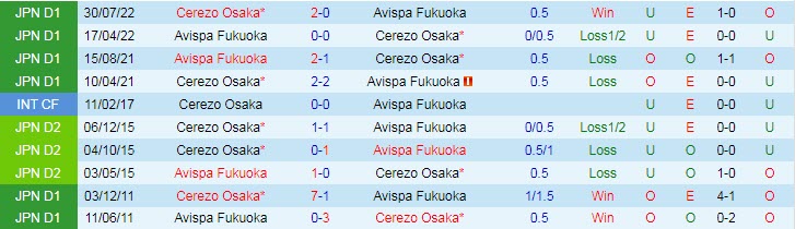 Nhận định, soi kèo Avispa Fukuoka vs Cerezo Osaka, 14h ngày 25/2 - Ảnh 3