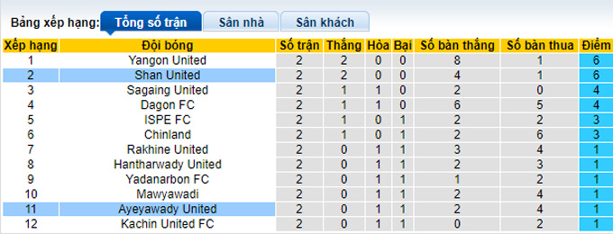 Nhận định, soi kèo Ayeyawady vs Shan United, 16h30 ngày 3/3 - Ảnh 4