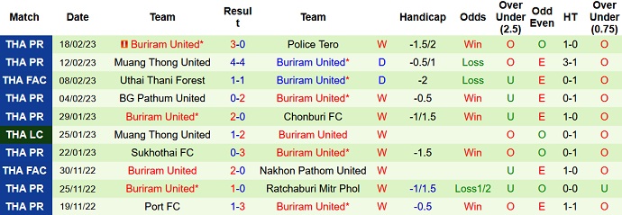 Nhận định, soi kèo Bangkok vs Buriram, 18h30 ngày 22/2 - Ảnh 2