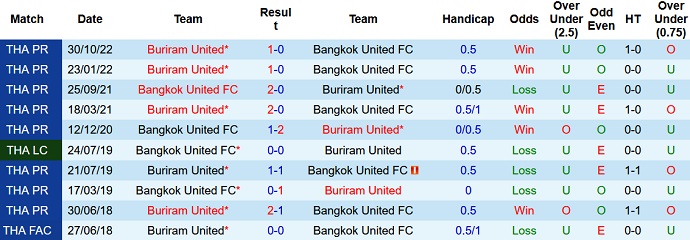 Nhận định, soi kèo Bangkok vs Buriram, 18h30 ngày 22/2 - Ảnh 3