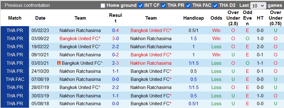 Nhận định, soi kèo Bangkok vs Ratchasima, 17h30 ngày 1/3 - Ảnh 3