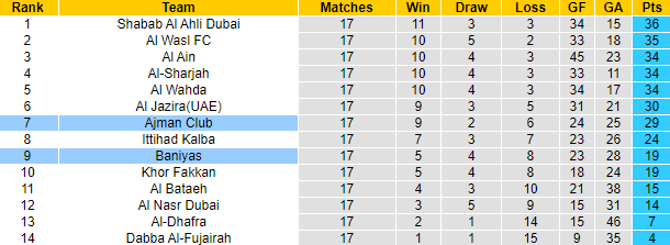 Nhận định, soi kèo Bani Yas vs Ajman, 23h15 ngày 2/3 - Ảnh 4