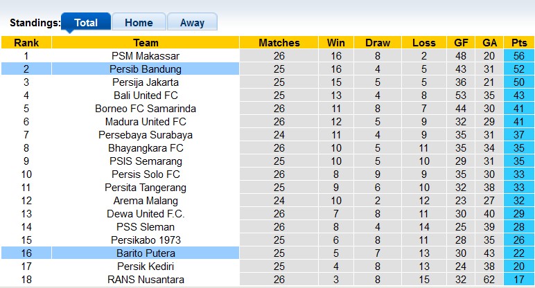 Nhận định, soi kèo Barito vs Persib, 15h ngày 27/2 - Ảnh 4