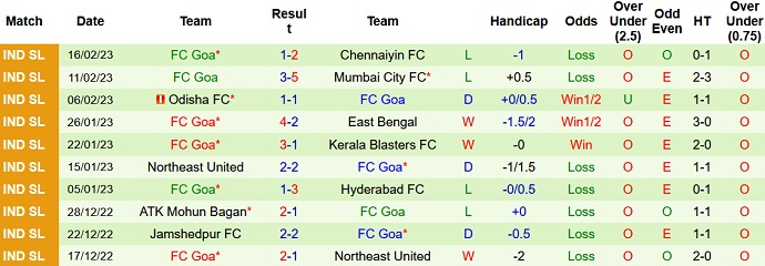 Nhận định, soi kèo Bengaluru vs Goa, 21h00 ngày 23/2 - Ảnh 2