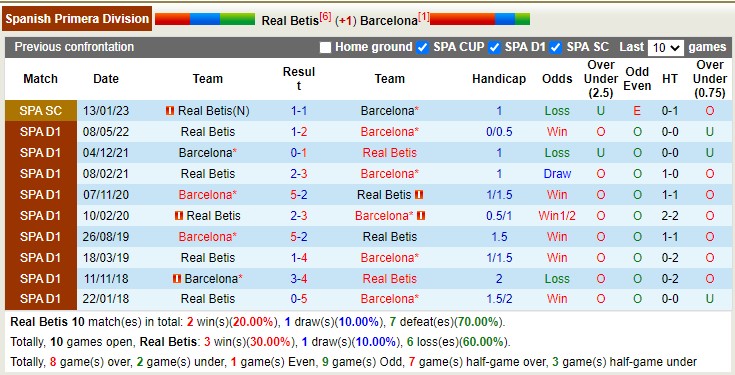 Nhận định, soi kèo Betis vs Barcelona, 3h ngày 2/2 - Ảnh 4