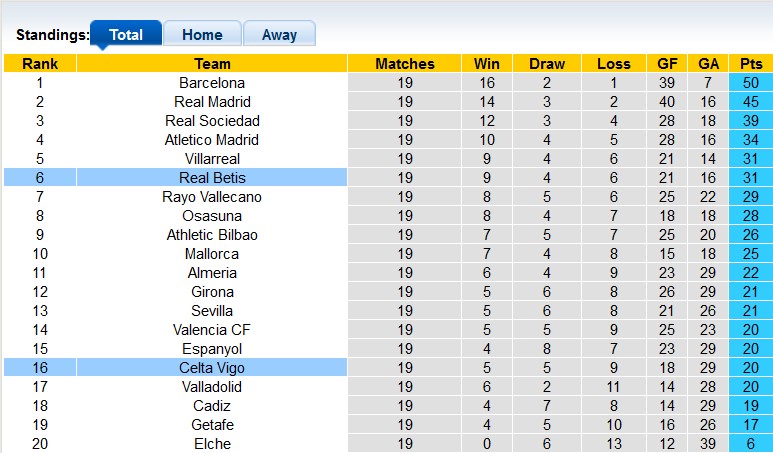 Nhận định, soi kèo Betis vs Celta Vigo, 3h ngày 5/2 - Ảnh 4