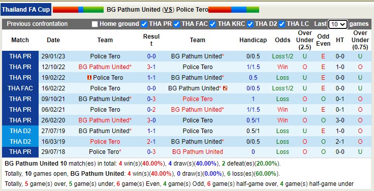 Nhận định, soi kèo BG Pathum vs Police Tero, 18h ngày 1/3 - Ảnh 3