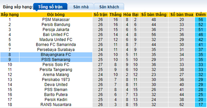 Nhận định, soi kèo Bhayangkara vs PSIS, 17h ngày 1/3 - Ảnh 4