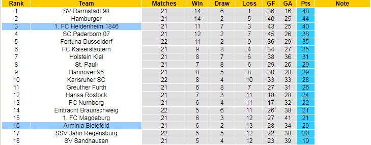 Nhận định, soi kèo Bielefeld vs Heidenheim, 19h30 ngày 26/2 - Ảnh 4