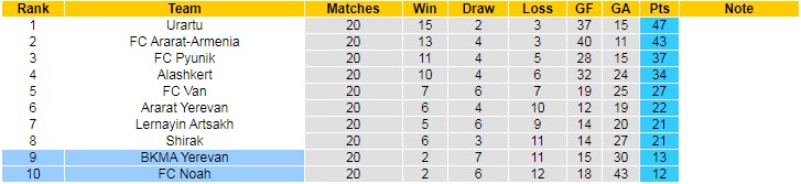 Nhận định, soi kèo BKMA Yerevan vs Noah, 18h ngày 27/2 - Ảnh 4