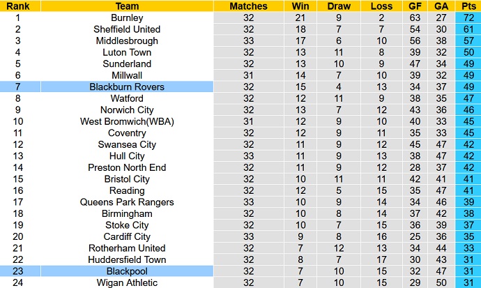 Nhận định, soi kèo Blackburn vs Blackpool, 2h45 ngày 22/2 - Ảnh 6