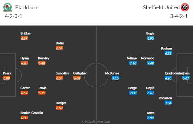 Nhận định, soi kèo Blackburn vs Sheffield United, 19h30 ngày 4/3 - Ảnh 4