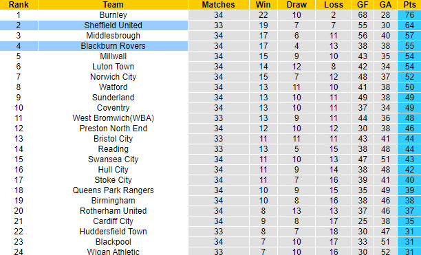 Nhận định, soi kèo Blackburn vs Sheffield United, 19h30 ngày 4/3 - Ảnh 5