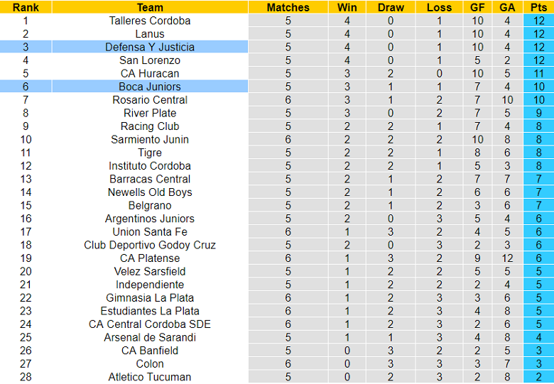 Nhận định, soi kèo Boca Juniors vs Defensa y Justicia, 7h ngày 7/3 - Ảnh 5