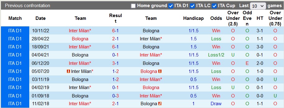 Nhận định, soi kèo Bologna vs Inter Milan, 18h30 ngày 26/2 - Ảnh 3