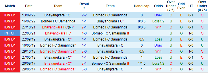 Nhận định, soi kèo Borneo vs Bhayangkara, 17h ngày 25/2 - Ảnh 3