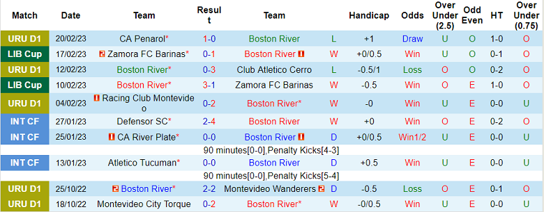 Nhận định, soi kèo Boston River vs Huracan, 7h ngày 23/2 - Ảnh 1