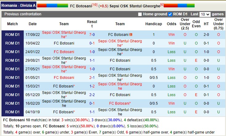 Nhận định, soi kèo Botoșani vs Sepsi, 22h ngày 20/2 - Ảnh 3