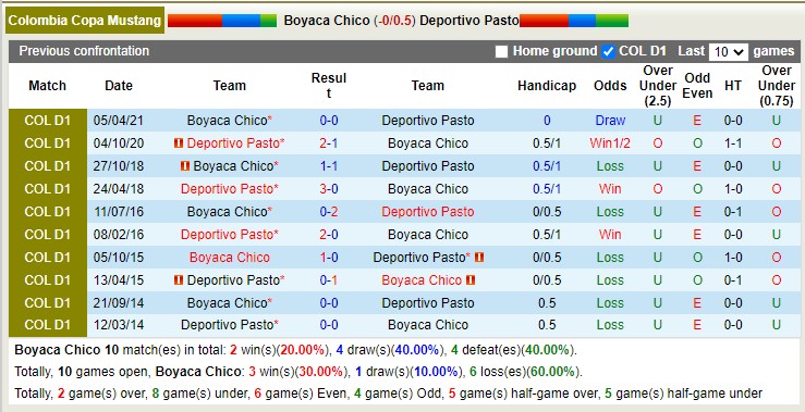 Nhận định, soi kèo Boyacá Chicó vs Deportivo Pasto, 6h ngày 28/2 - Ảnh 3
