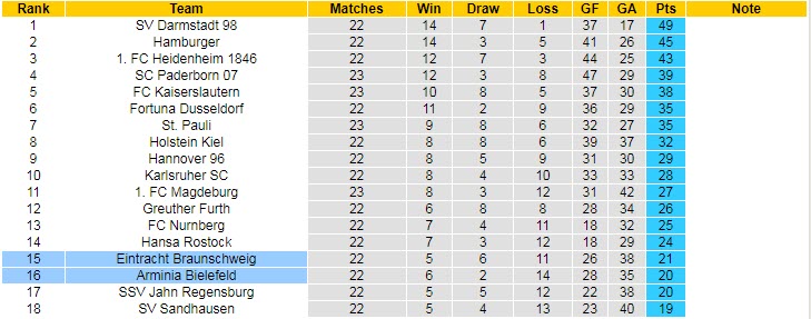 Nhận định, soi kèo Braunschweig vs Bielefeld, 19h30 ngày 5/3 - Ảnh 4