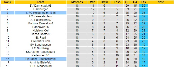 Nhận định, soi kèo Braunschweig vs Heidenheim, 19h ngày 4/2 - Ảnh 4