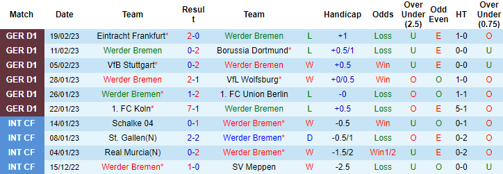 Nhận định, soi kèo Bremen vs Bochum, 21h30 ngày 25/2 - Ảnh 1