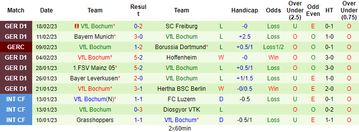 Nhận định, soi kèo Bremen vs Bochum, 21h30 ngày 25/2 - Ảnh 2