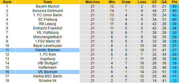 Nhận định, soi kèo Bremen vs Bochum, 21h30 ngày 25/2 - Ảnh 5