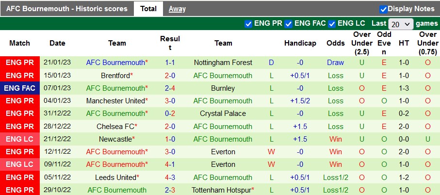 Nhận định, soi kèo Brighton vs Bournemouth, 22h ngày 4/2 - Ảnh 2