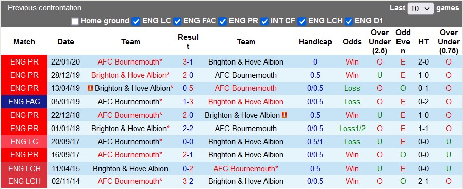 Nhận định, soi kèo Brighton vs Bournemouth, 22h ngày 4/2 - Ảnh 3