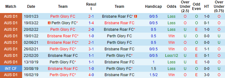 Nhận định, soi kèo Brisbane Roar vs Perth Glory, 13h ngày 26/2 - Ảnh 3