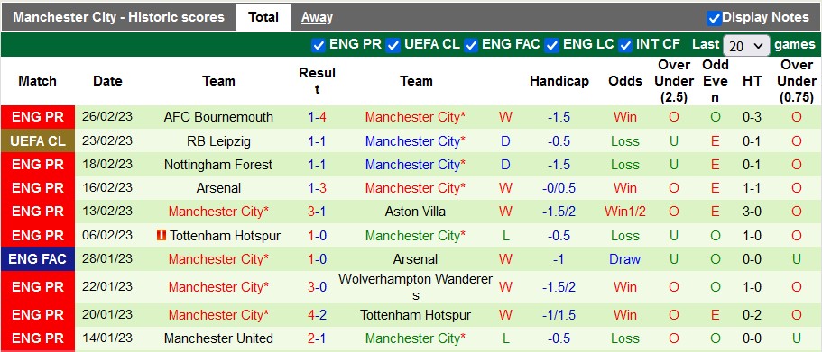 Nhận định, soi kèo Bristol vs Man City, 3h ngày 1/3 - Ảnh 2