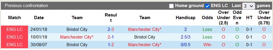 Nhận định, soi kèo Bristol vs Man City, 3h ngày 1/3 - Ảnh 3