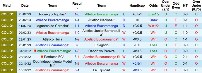 Nhận định, soi kèo Bucaramanga vs Once Caldas, 8h10 ngày 4/3 - Ảnh 1