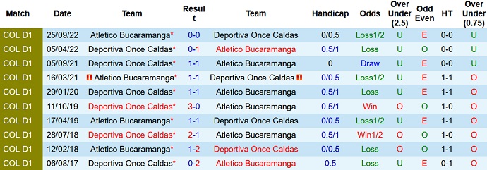 Nhận định, soi kèo Bucaramanga vs Once Caldas, 8h10 ngày 4/3 - Ảnh 3