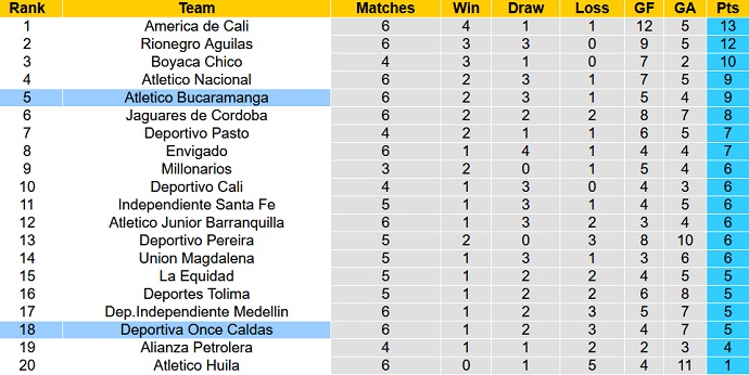 Nhận định, soi kèo Bucaramanga vs Once Caldas, 8h10 ngày 4/3 - Ảnh 5