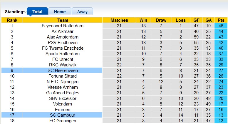 Nhận định, soi kèo Cambuur vs Heerenveen, 18h15 ngày 19/2 - Ảnh 5