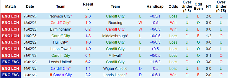 Nhận định, soi kèo Cardiff vs Bristol, 19h30 ngày 4/3 - Ảnh 1