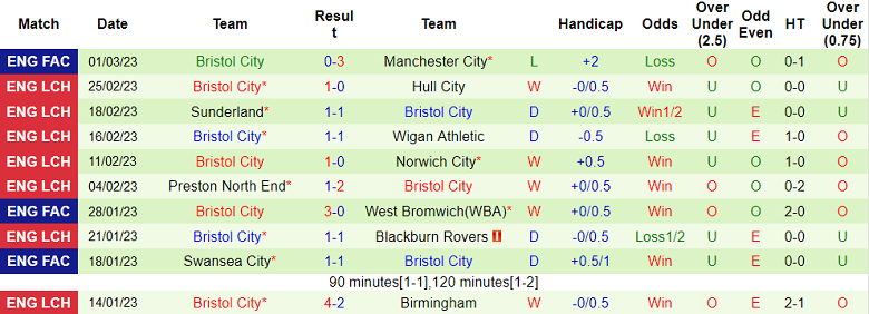 Nhận định, soi kèo Cardiff vs Bristol, 19h30 ngày 4/3 - Ảnh 2