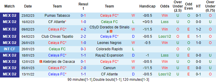 Nhận định, soi kèo Celaya vs Tlaxcala, 6h ngày 4/3 - Ảnh 1