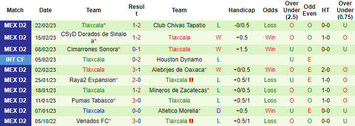 Nhận định, soi kèo Celaya vs Tlaxcala, 6h ngày 4/3 - Ảnh 2