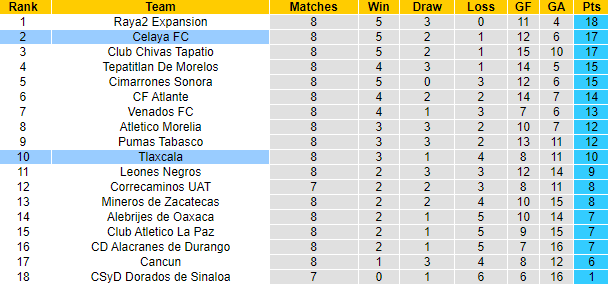 Nhận định, soi kèo Celaya vs Tlaxcala, 6h ngày 4/3 - Ảnh 4