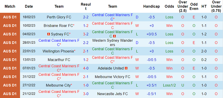 Nhận định, soi kèo Central Coast vs Wellington Phoenix, 15h45 ngày 24/2 - Ảnh 1