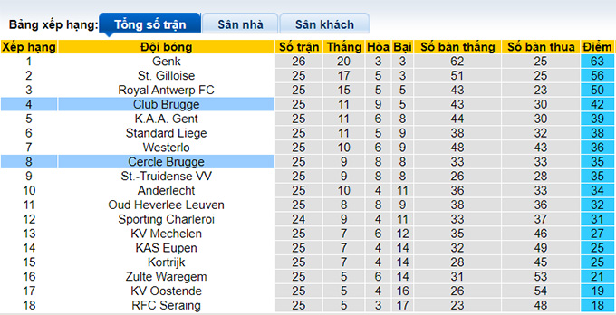 Nhận định, soi kèo Cercle Brugge vs Club Brugge, 19h30 ngày 19/2 - Ảnh 4