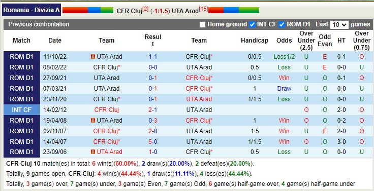 Nhận định, soi kèo CFR Cluj vs UTA Arad, 22h ngày 2/3 - Ảnh 3