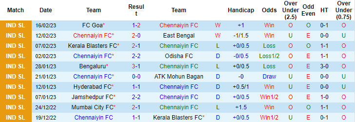 Nhận định, soi kèo Chennaiyin vs NorthEast, 21h ngày 24/2 - Ảnh 1