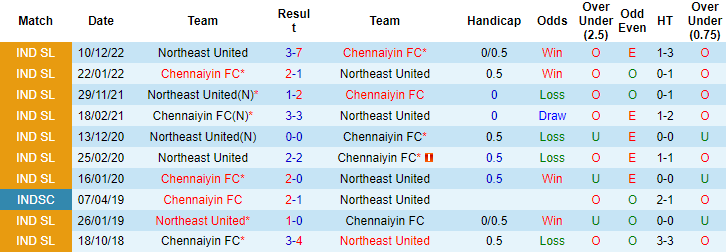 Nhận định, soi kèo Chennaiyin vs NorthEast, 21h ngày 24/2 - Ảnh 3