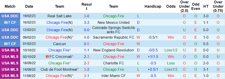 Nhận định, soi kèo Chicago Fire vs New York City, 8h37 ngày 5/3 - Ảnh 1